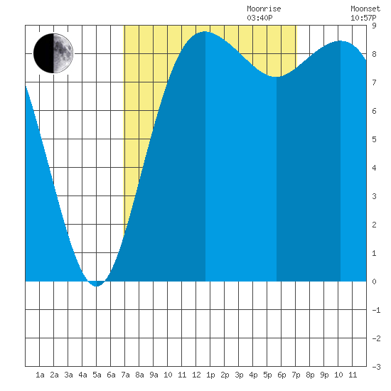 Similk Bay tide chart for Friday, September 22, 2023