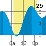Similk Bay tide chart for Monday, September 25, 2023