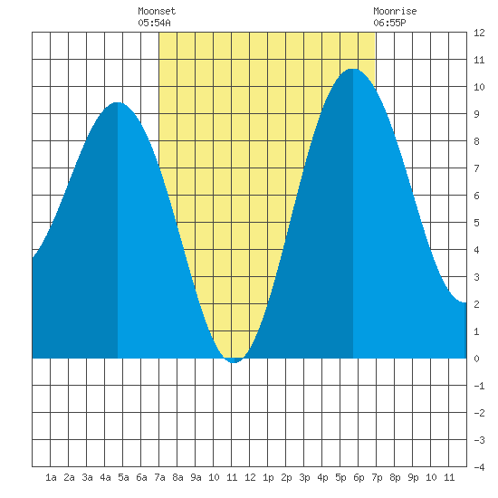 Similk Bay tide chart for Thursday, September 28, 2023