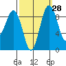 Similk Bay tide chart for Thursday, September 28, 2023