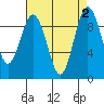 Similk Bay tide chart for Saturday, September 2, 2023