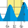 Similk Bay tide chart for Sunday, September 3, 2023