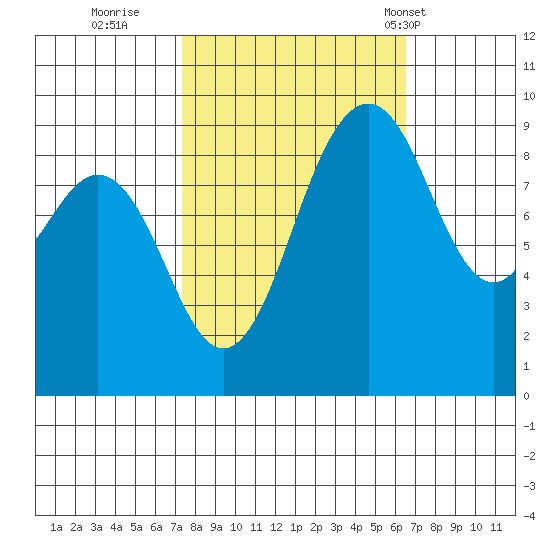 Similk Bay tide chart for Tuesday, October 10, 2023