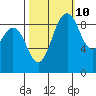Similk Bay tide chart for Tuesday, October 10, 2023