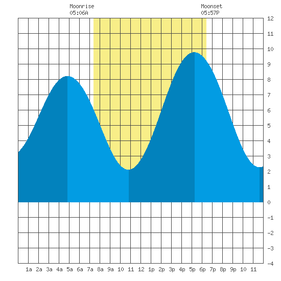 Similk Bay tide chart for Thursday, October 12, 2023