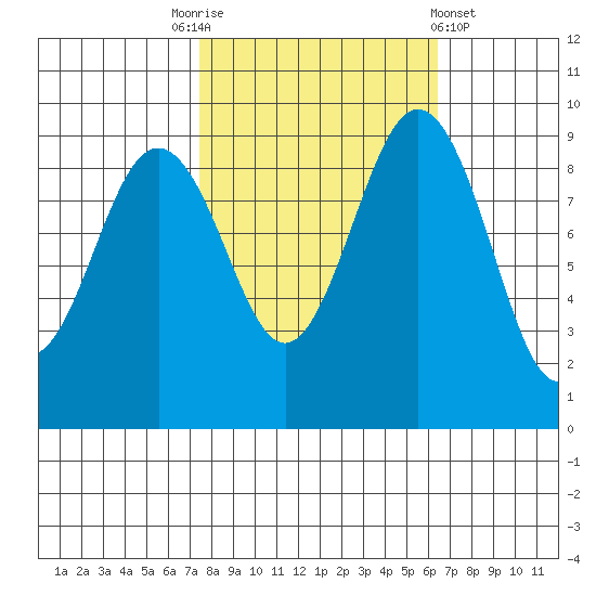Similk Bay tide chart for Friday, October 13, 2023