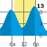 Similk Bay tide chart for Friday, October 13, 2023
