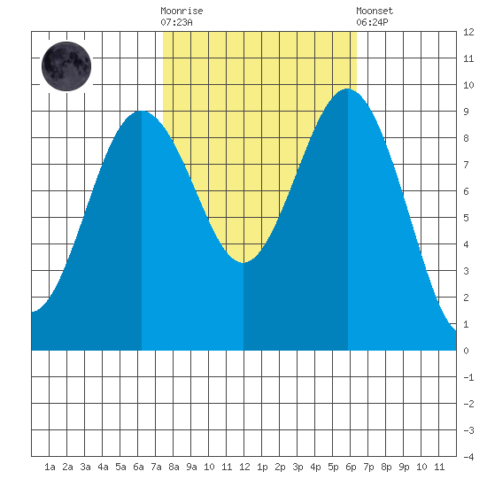 Similk Bay tide chart for Saturday, October 14, 2023