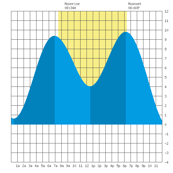 Similk Bay tide chart for Sunday, October 15, 2023