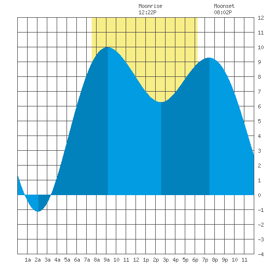 Similk Bay tide chart for Wednesday, October 18, 2023