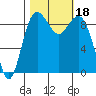 Similk Bay tide chart for Wednesday, October 18, 2023