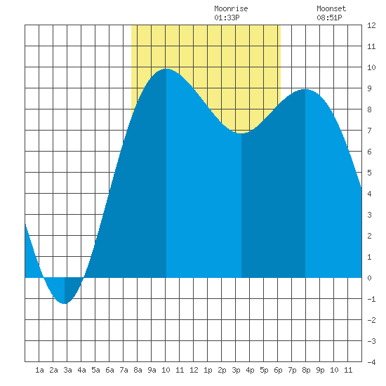 Similk Bay tide chart for Thursday, October 19, 2023