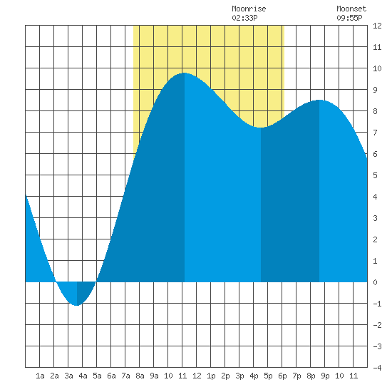 Similk Bay tide chart for Friday, October 20, 2023