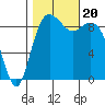 Similk Bay tide chart for Friday, October 20, 2023