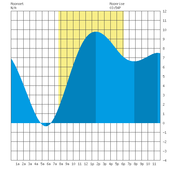 Similk Bay tide chart for Sunday, October 22, 2023