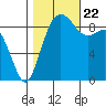 Similk Bay tide chart for Sunday, October 22, 2023