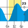 Similk Bay tide chart for Monday, October 23, 2023