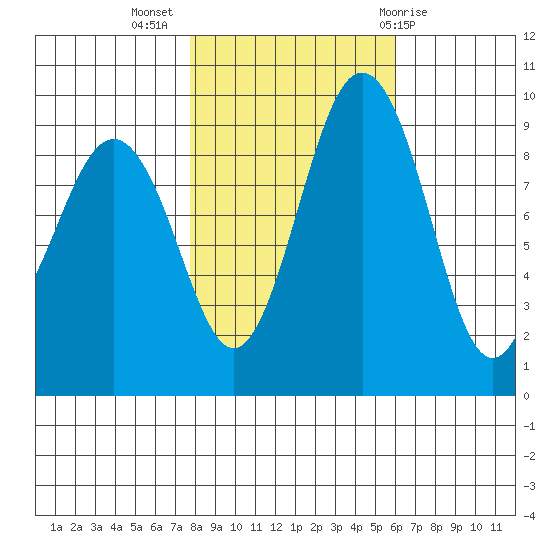 Similk Bay tide chart for Thursday, October 26, 2023