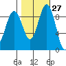 Similk Bay tide chart for Friday, October 27, 2023