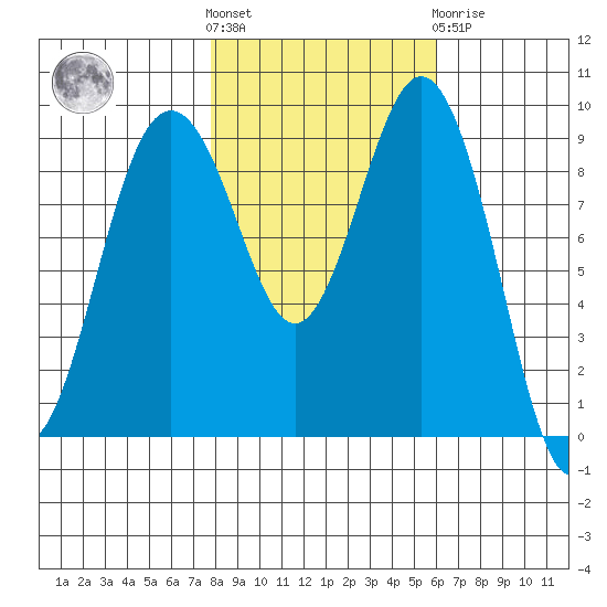 Similk Bay tide chart for Saturday, October 28, 2023