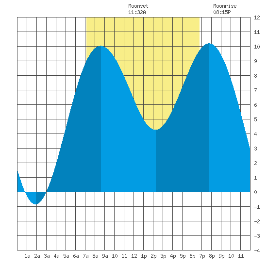 Similk Bay tide chart for Monday, October 2, 2023