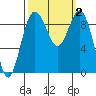 Similk Bay tide chart for Monday, October 2, 2023
