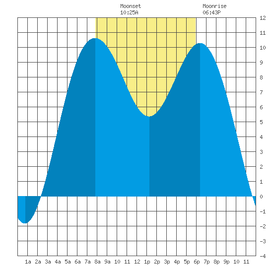 Similk Bay tide chart for Monday, October 30, 2023