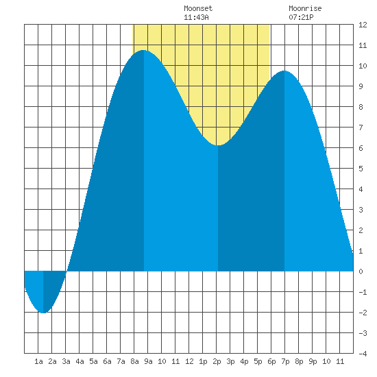 Similk Bay tide chart for Tuesday, October 31, 2023
