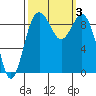 Similk Bay tide chart for Tuesday, October 3, 2023