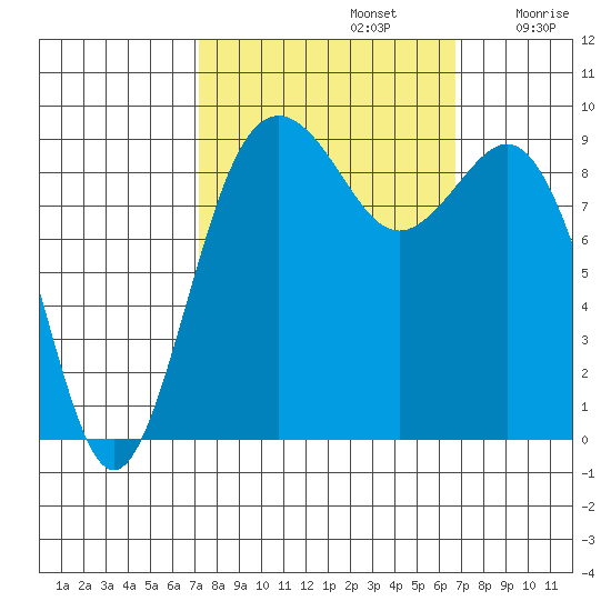 Similk Bay tide chart for Wednesday, October 4, 2023
