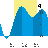 Similk Bay tide chart for Wednesday, October 4, 2023