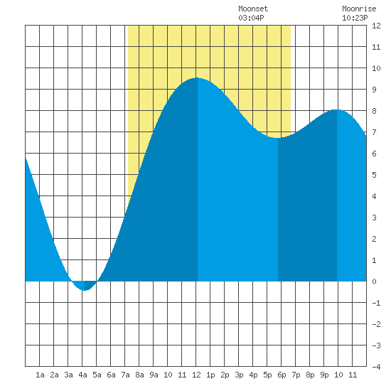 Similk Bay tide chart for Thursday, October 5, 2023
