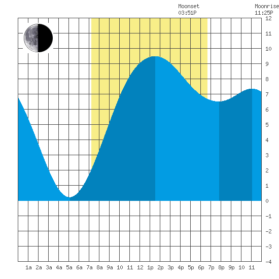 Similk Bay tide chart for Friday, October 6, 2023
