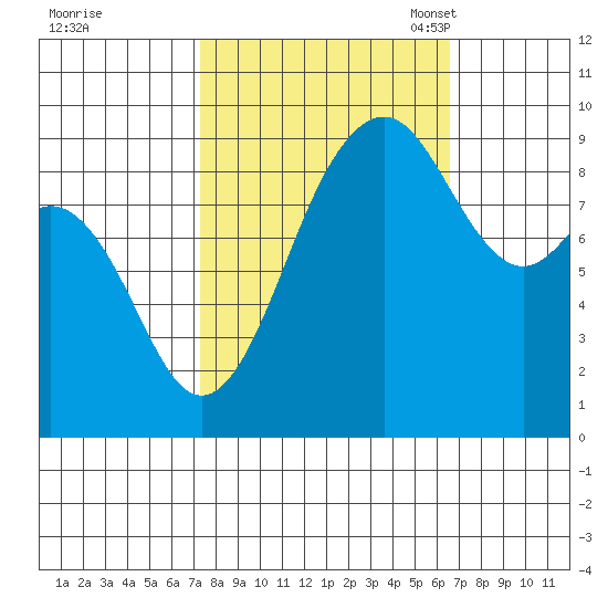 Similk Bay tide chart for Sunday, October 8, 2023