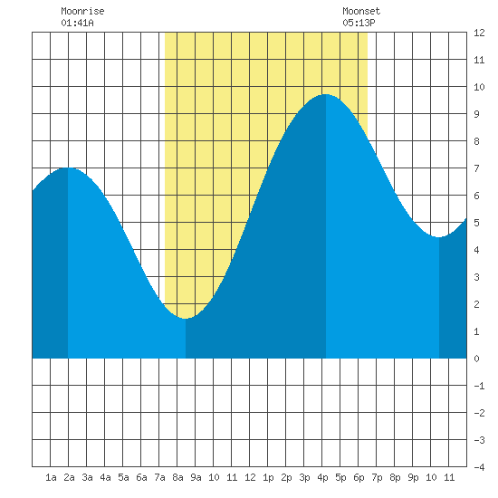 Similk Bay tide chart for Monday, October 9, 2023