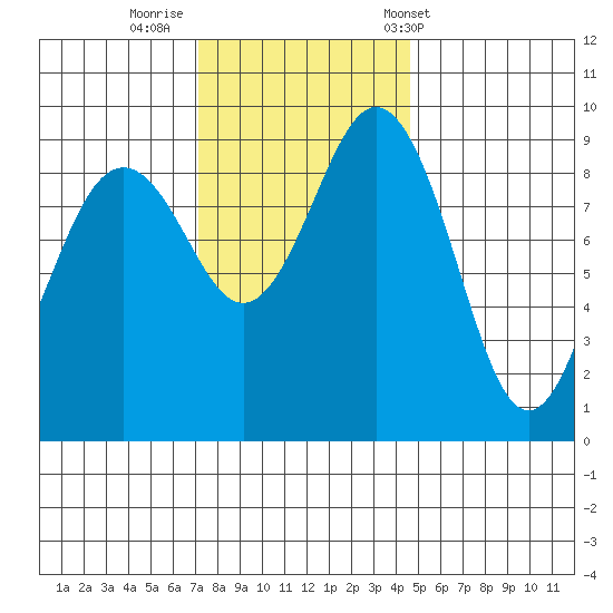 Similk Bay tide chart for Friday, November 10, 2023