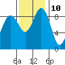Similk Bay tide chart for Friday, November 10, 2023