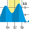 Similk Bay tide chart for Saturday, November 11, 2023
