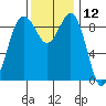 Similk Bay tide chart for Sunday, November 12, 2023
