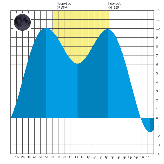 Similk Bay tide chart for Monday, November 13, 2023