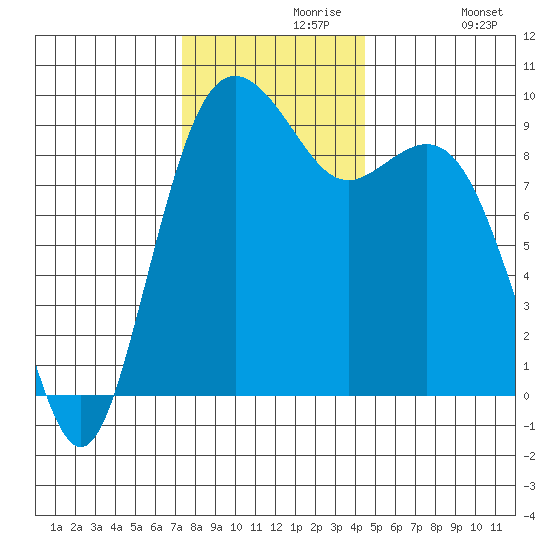 Similk Bay tide chart for Saturday, November 18, 2023