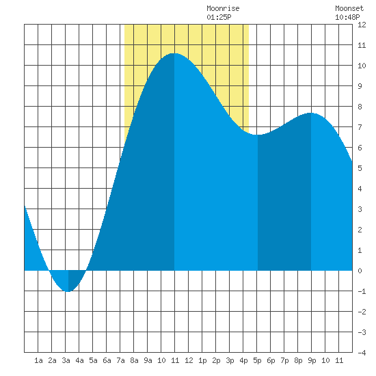 Similk Bay tide chart for Sunday, November 19, 2023