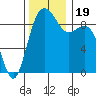 Similk Bay tide chart for Sunday, November 19, 2023