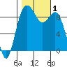 Similk Bay tide chart for Wednesday, November 1, 2023