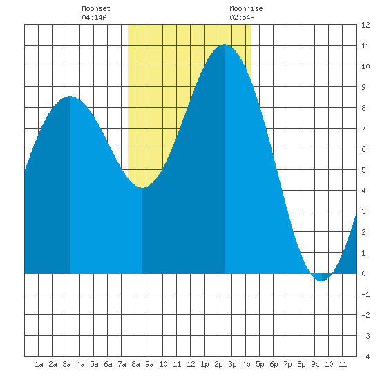 Similk Bay tide chart for Friday, November 24, 2023