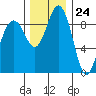 Similk Bay tide chart for Friday, November 24, 2023