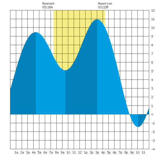 Similk Bay tide chart for Saturday, November 25, 2023