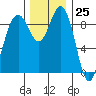 Similk Bay tide chart for Saturday, November 25, 2023
