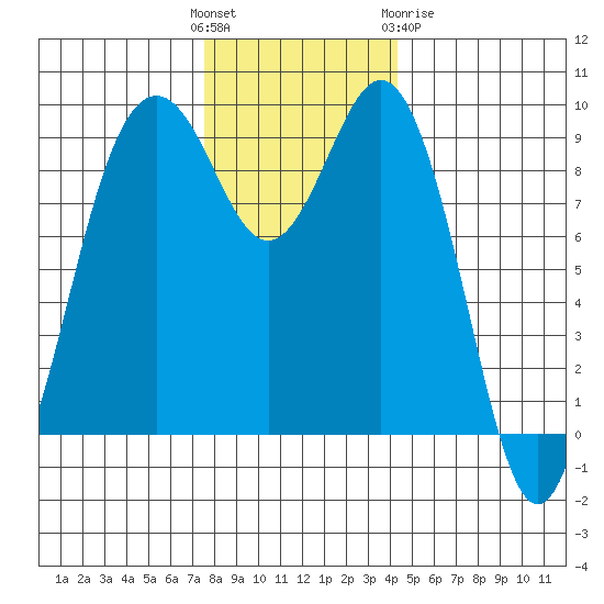 Similk Bay tide chart for Sunday, November 26, 2023