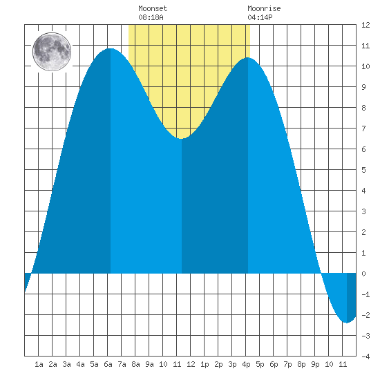 Similk Bay tide chart for Monday, November 27, 2023